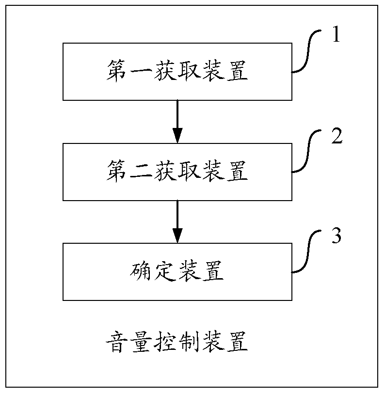 A method and device for controlling audio output volume in a playback device