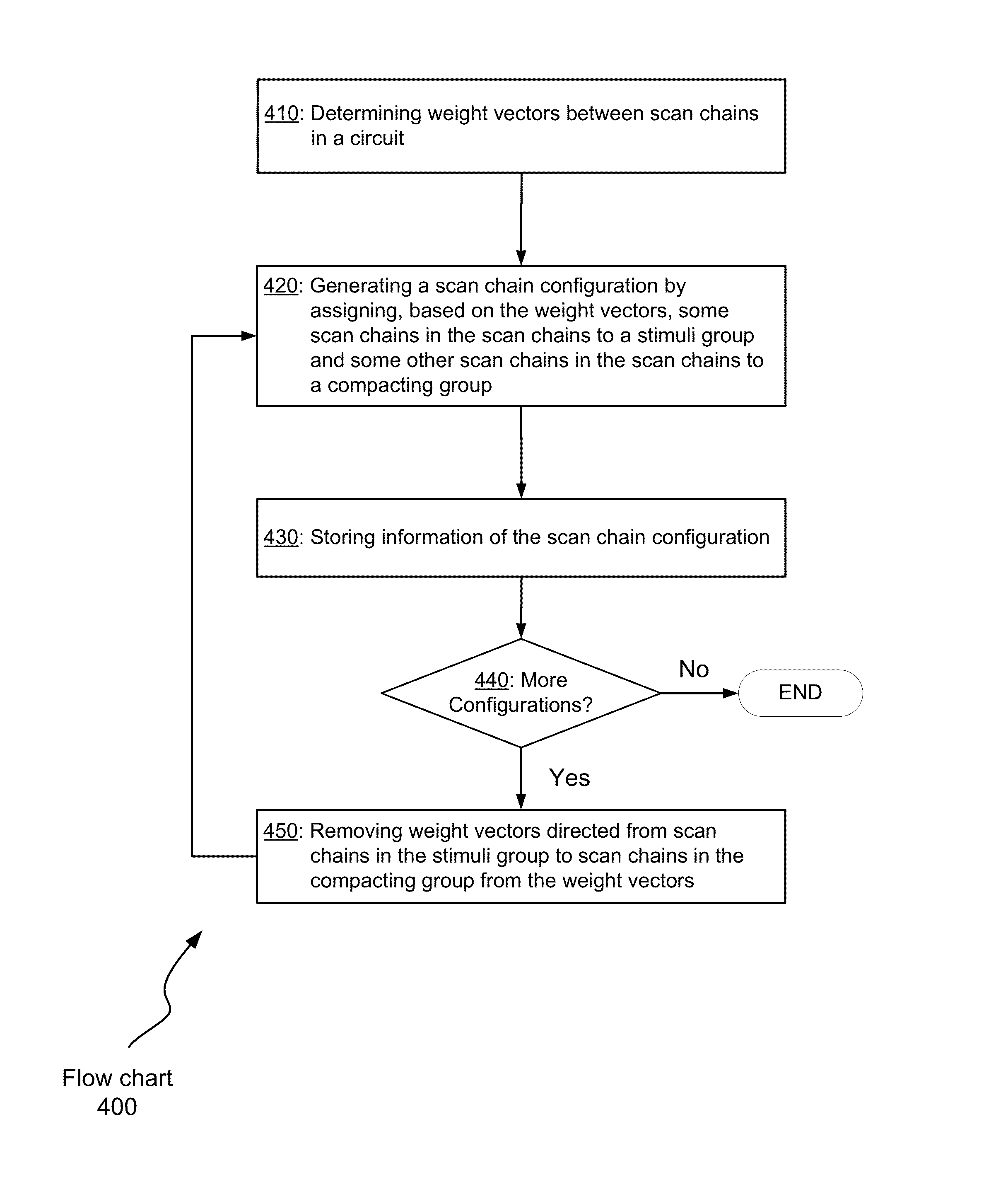 Scan chain configuration for test-per-clock based on circuit topology