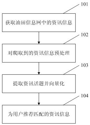 Information recommendation method based on attention mechanism