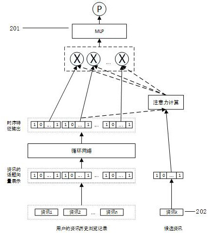 Information recommendation method based on attention mechanism