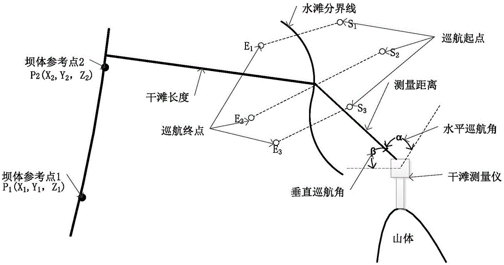 Automatic cruise algorithm for tailing pond dry beach length and beach crest elevation