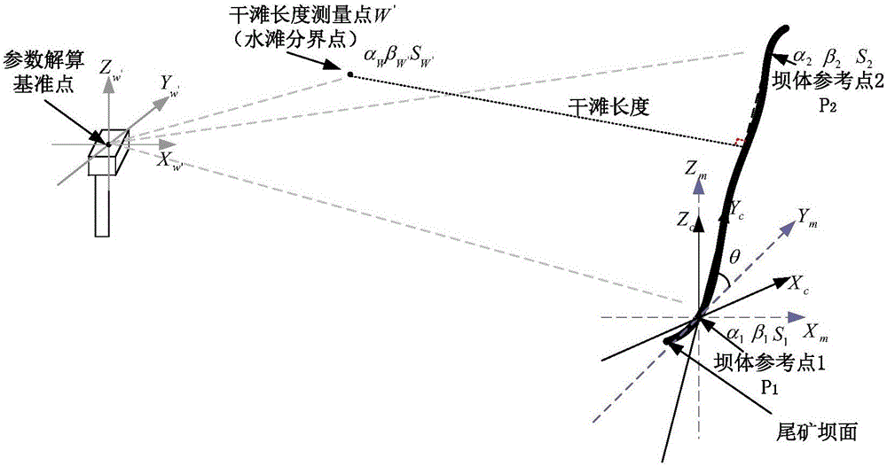 Automatic cruise algorithm for tailing pond dry beach length and beach crest elevation