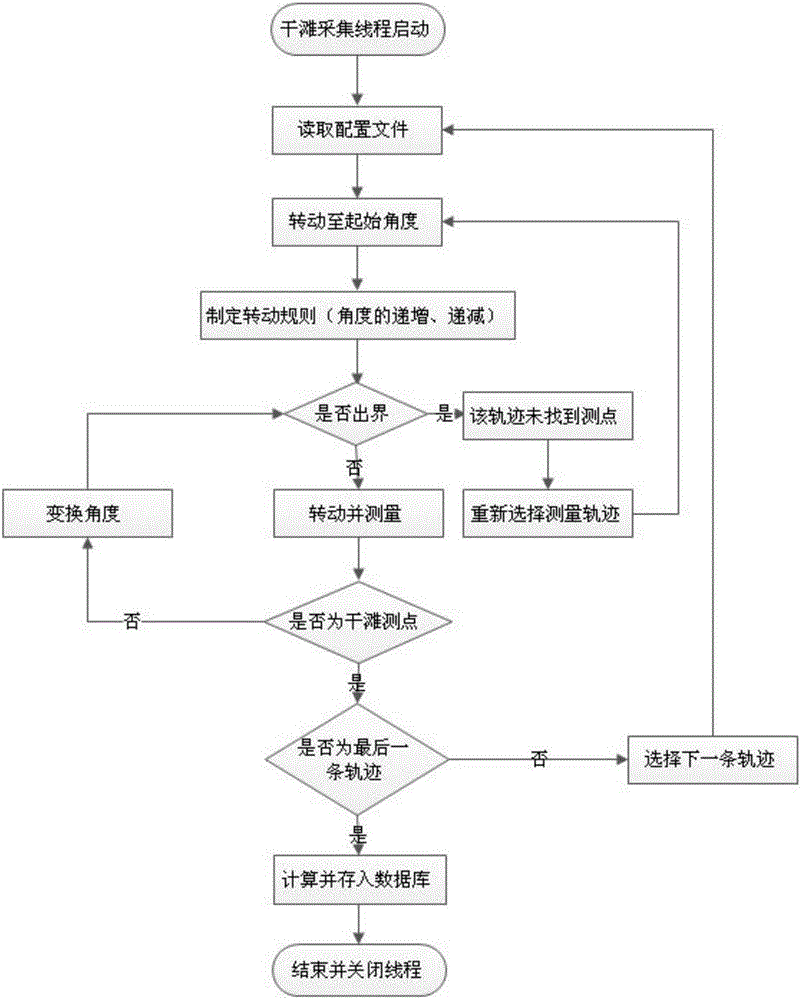 Automatic cruise algorithm for tailing pond dry beach length and beach crest elevation