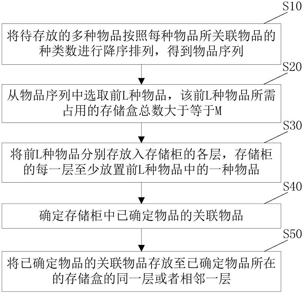 Determination method and device of object storage position in storage cabinet