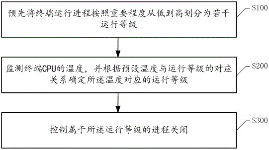 Terminal process control method and system