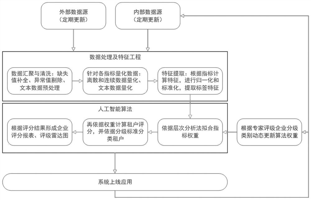 Data index quantification method and smart park enterprise value evaluation system