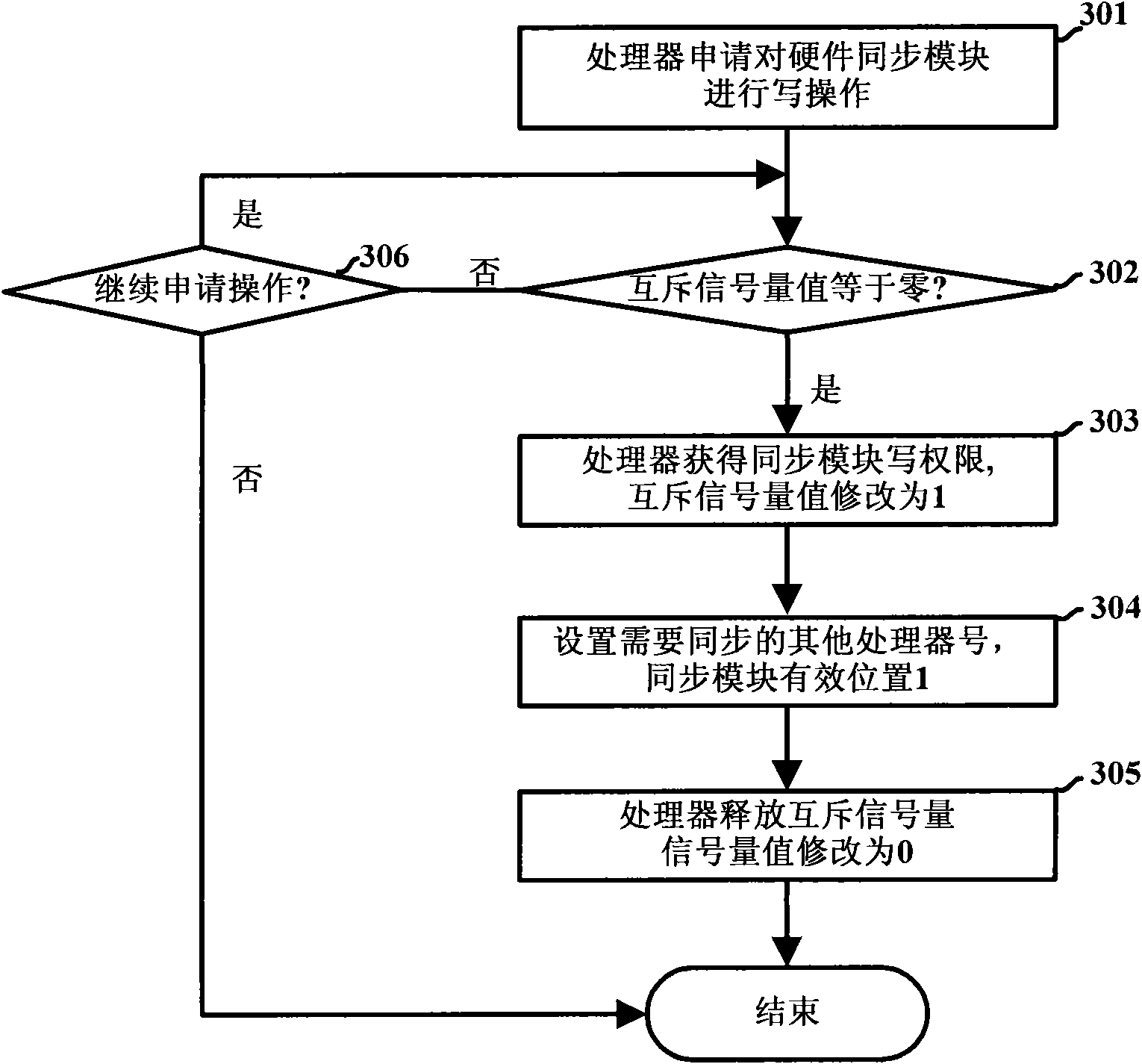 Hardware synchronous circuit structure suitable for multiprocessor system and implement method thereof