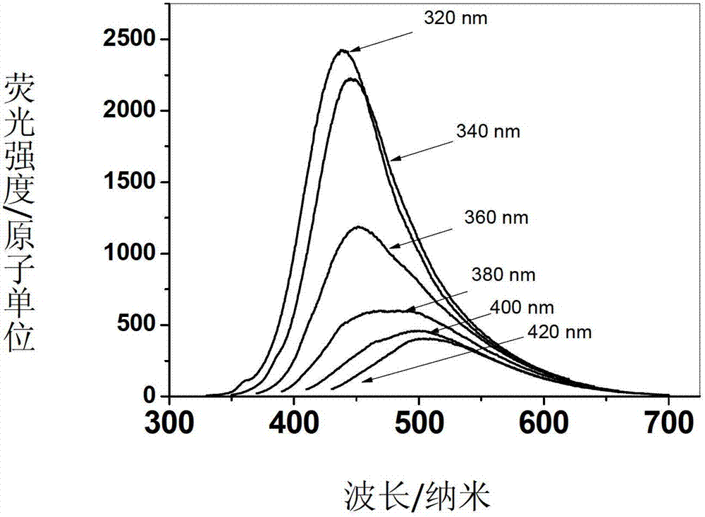 Method for preparing graphene quantum dots