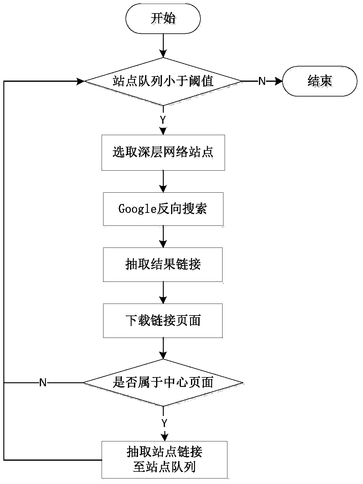 Self-adaptive incremental deep web data source discovery method