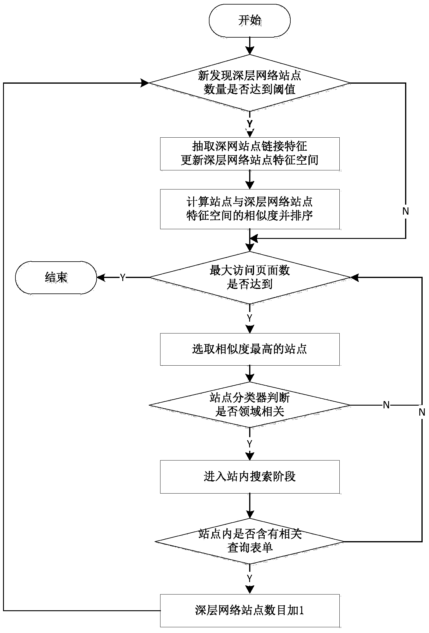 Self-adaptive incremental deep web data source discovery method