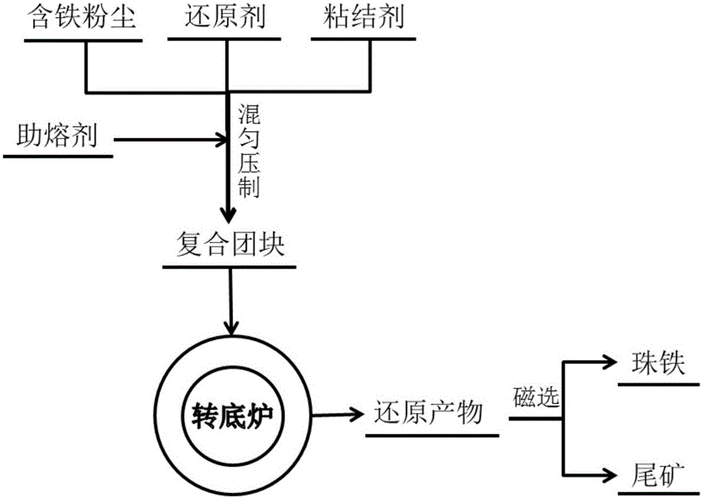 Method for producing iron beads at low temperature through dust of iron and steel plant