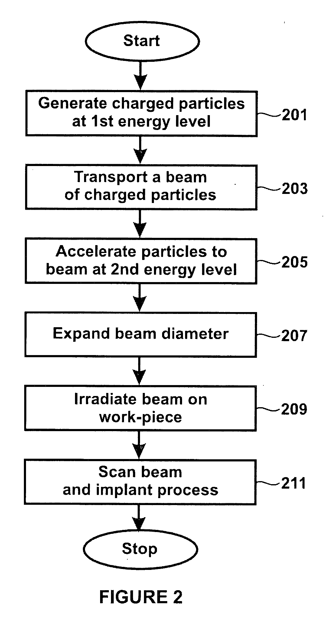 Apparatus and method for introducing particles using a radio frequency quadrupole linear accelerator for semiconductor materials