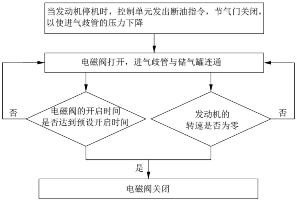 Starting system and control method