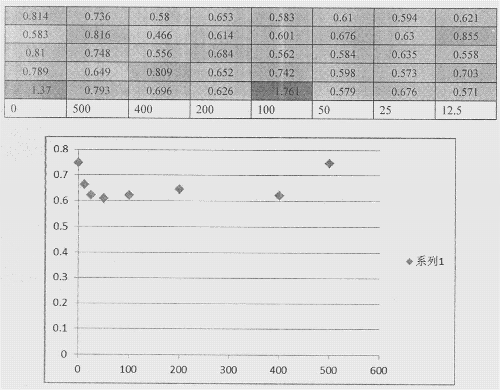 Anti-tumor pharmaceutical composition containing rutin drug