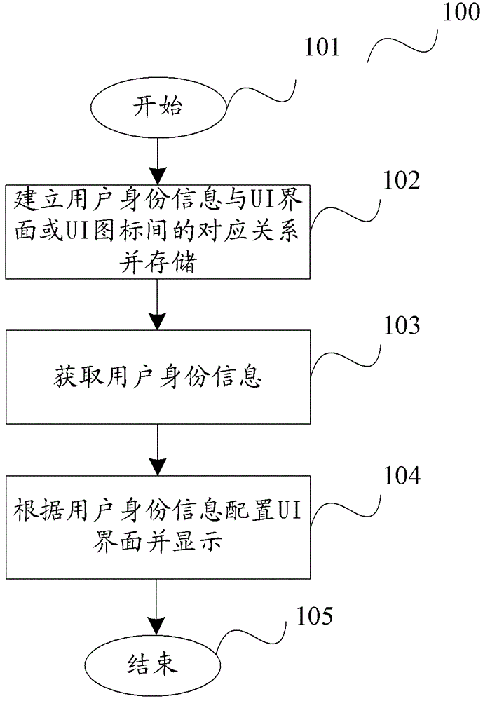 Method for allocating user interface of terminal equipment and terminal equipment