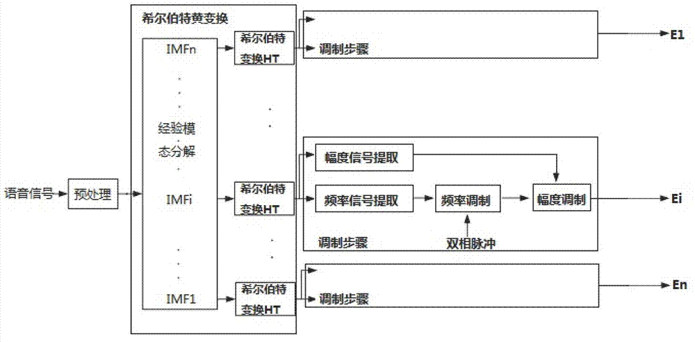 Voice processing method used for electrical cochlea