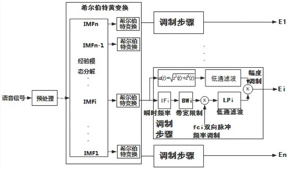 Voice processing method used for electrical cochlea