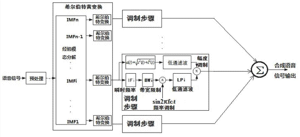 Voice processing method used for electrical cochlea