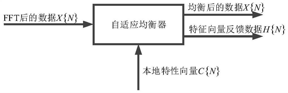 A frequency domain adaptive equalization transmission data processing method, data receiving end and storage medium