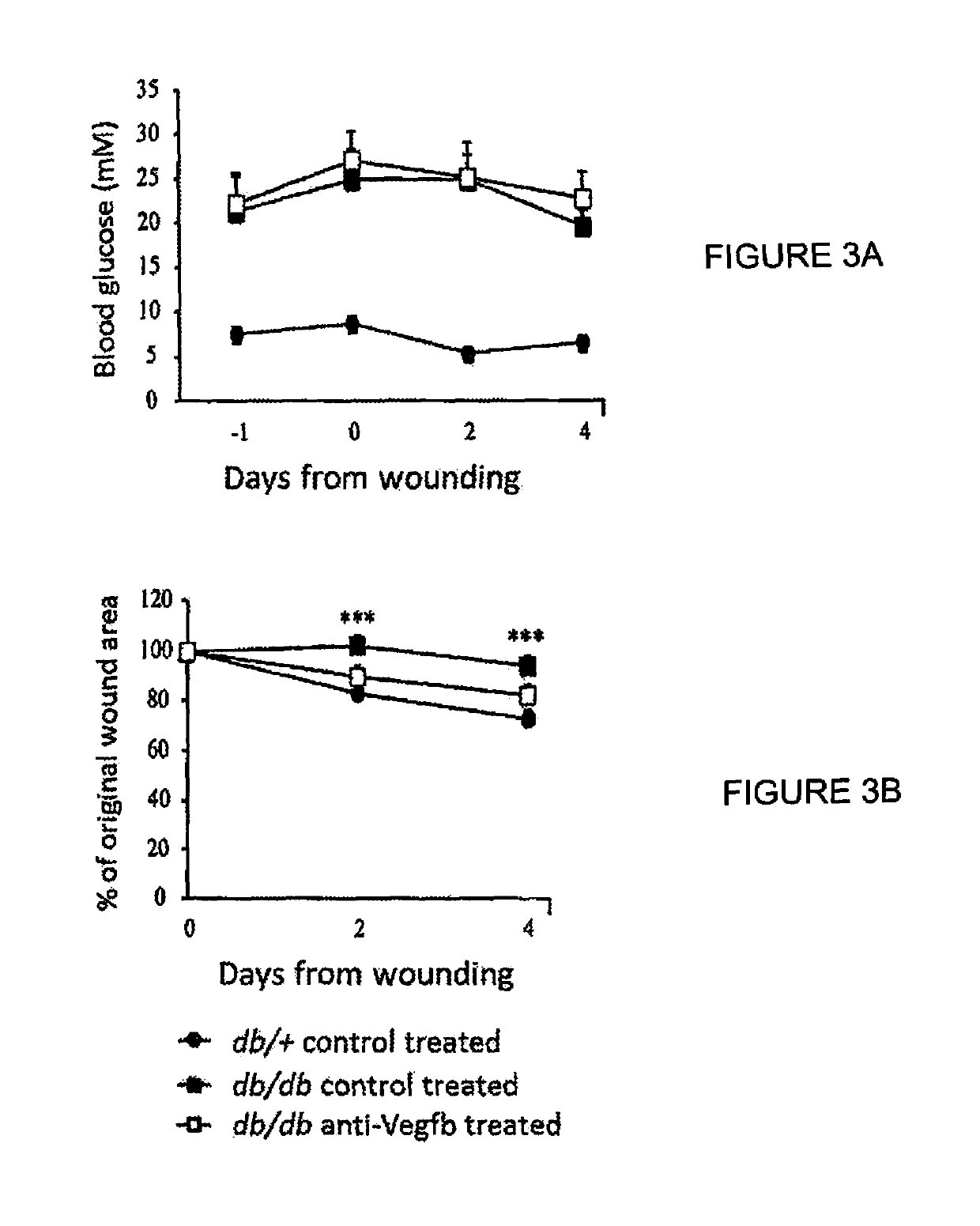 Methods of treating wounds in a diabetic subject