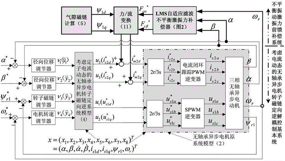 Unbalance vibration control system of bearingless asynchronous motor