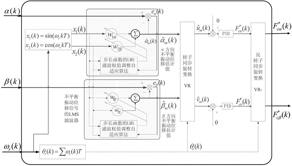 Unbalance vibration control system of bearingless asynchronous motor