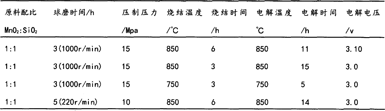 Preparation method of silicon-manganese alloy