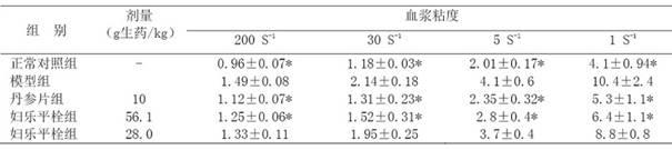 Medicine composite used for curing endometriosis, preparation method and applications thereof