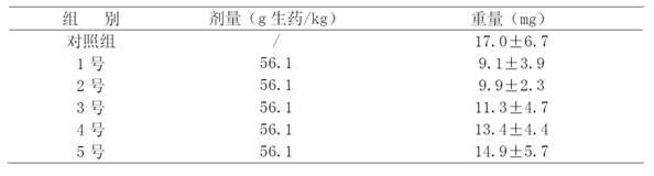 Medicine composite used for curing endometriosis, preparation method and applications thereof