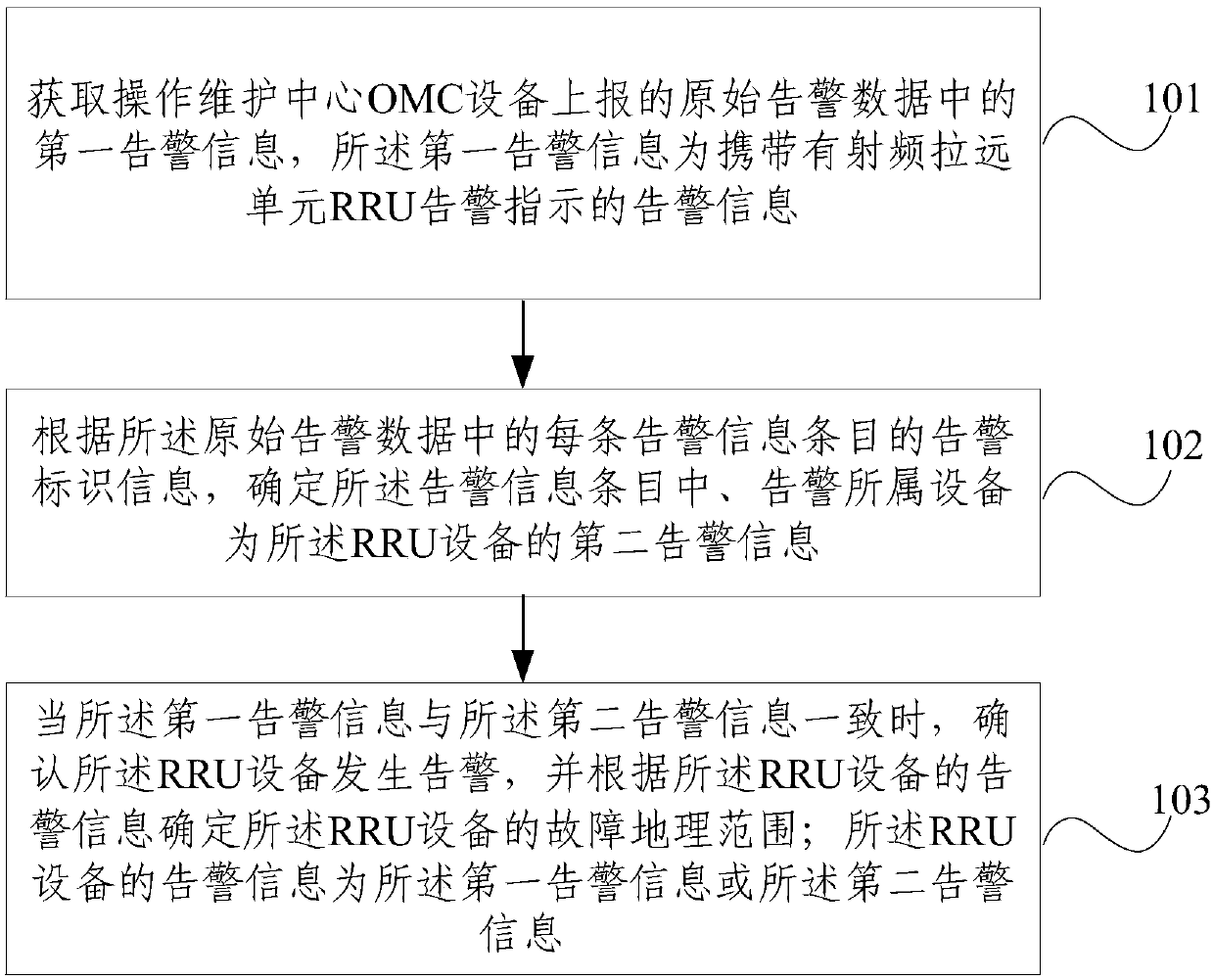 Alarm processing method and device