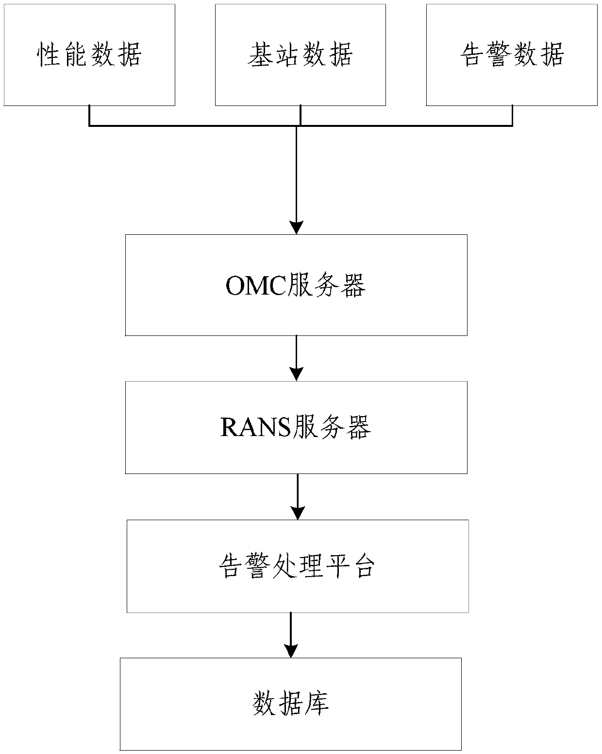 Alarm processing method and device