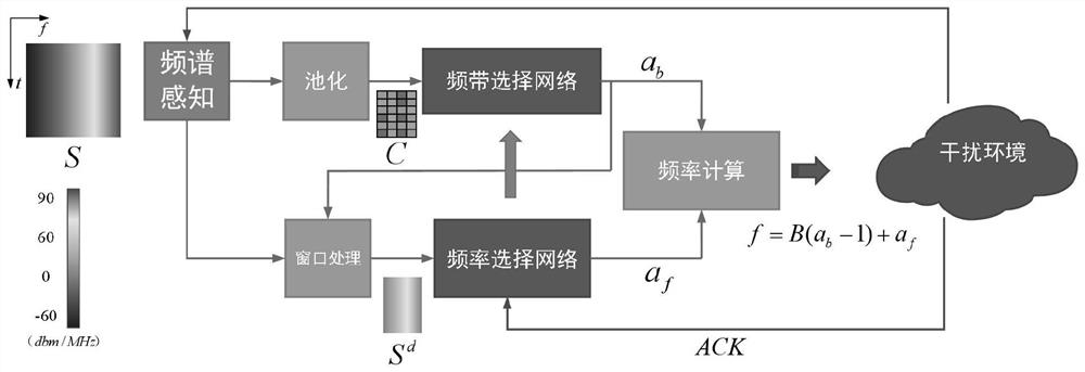 Broadband anti-interference system based on deep reinforcement learning and anti-interference method