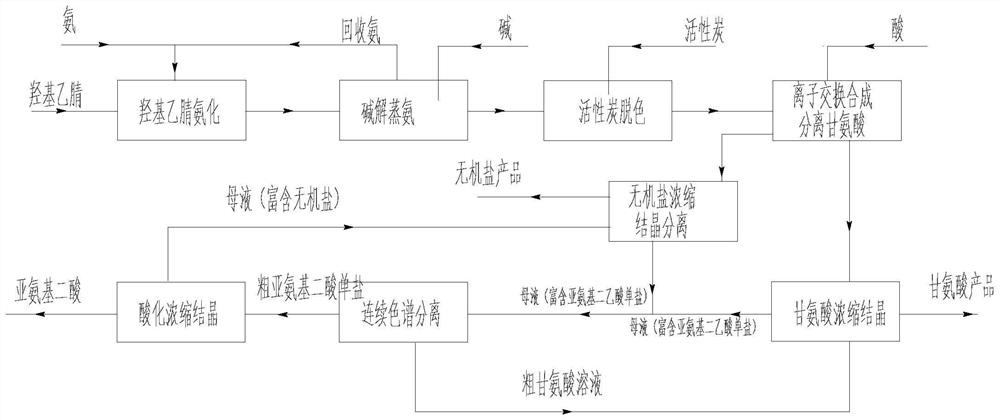 Production process of glycine