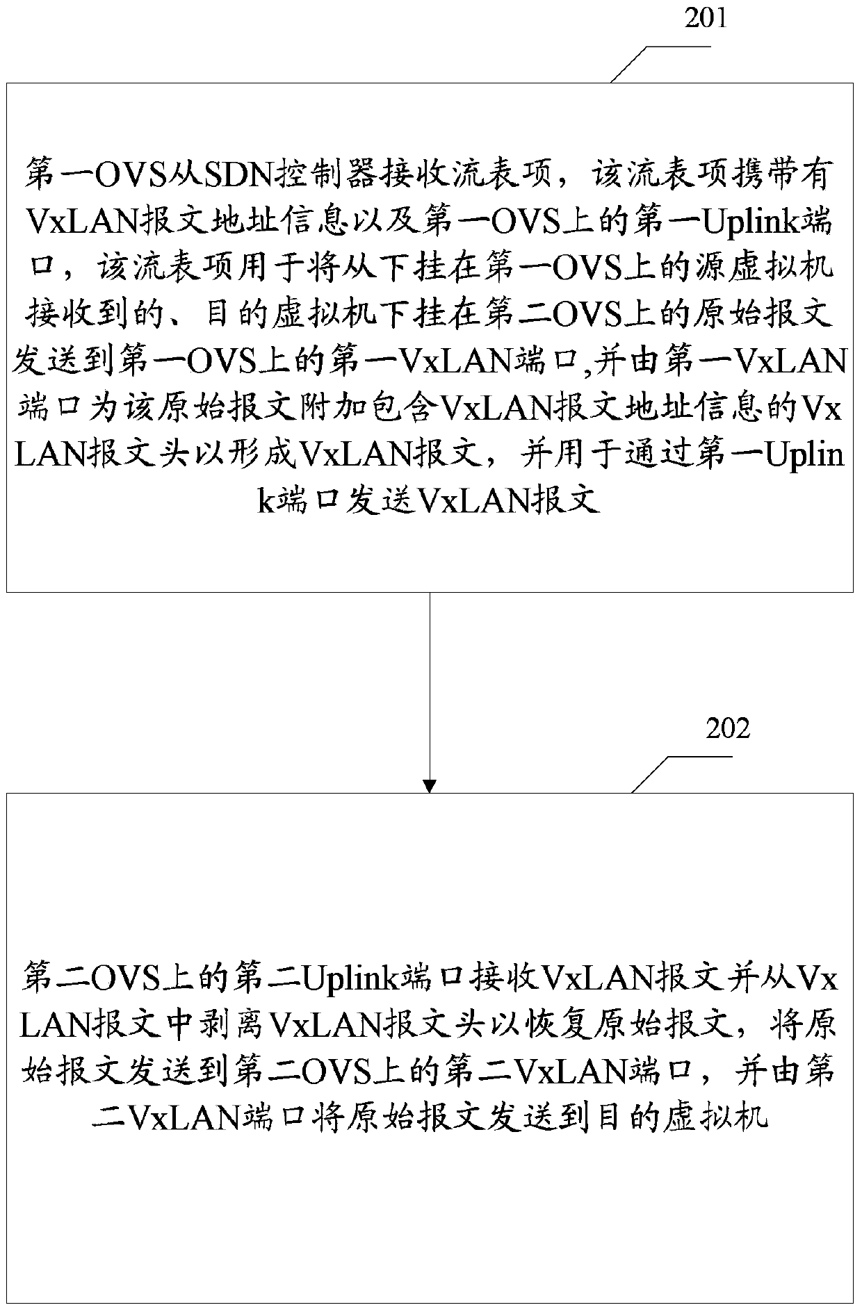 A method and device for forwarding virtual extensible local area network messages