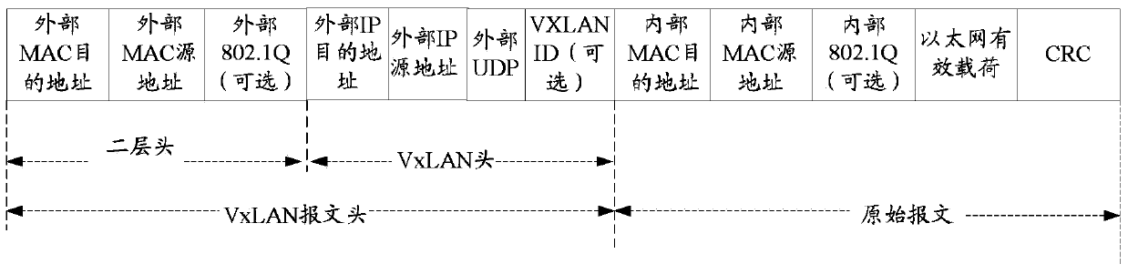 A method and device for forwarding virtual extensible local area network messages