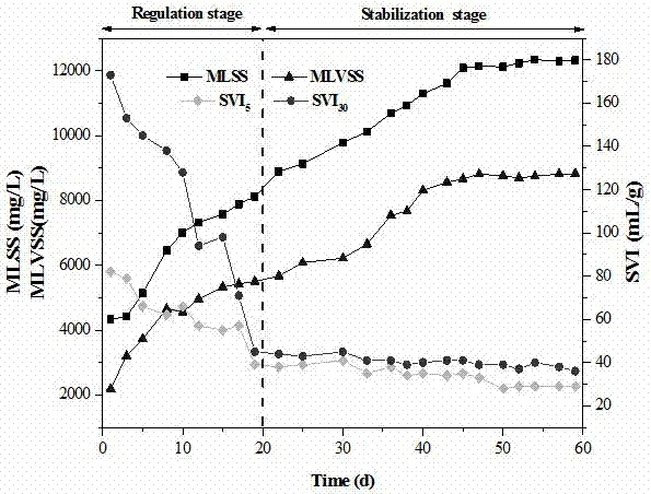 Method for restoring sticky expansion of aerobic granular sludge