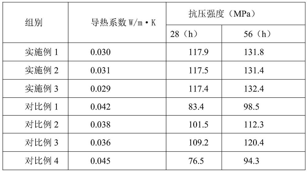 Self-insulation high-strength environment-friendly concrete and preparation method thereof