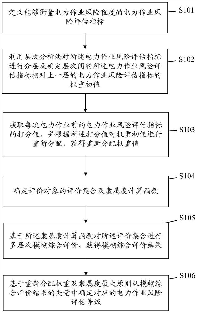 Electric power operation risk assessment method suitable for variable weight fuzzy comprehensive assessment