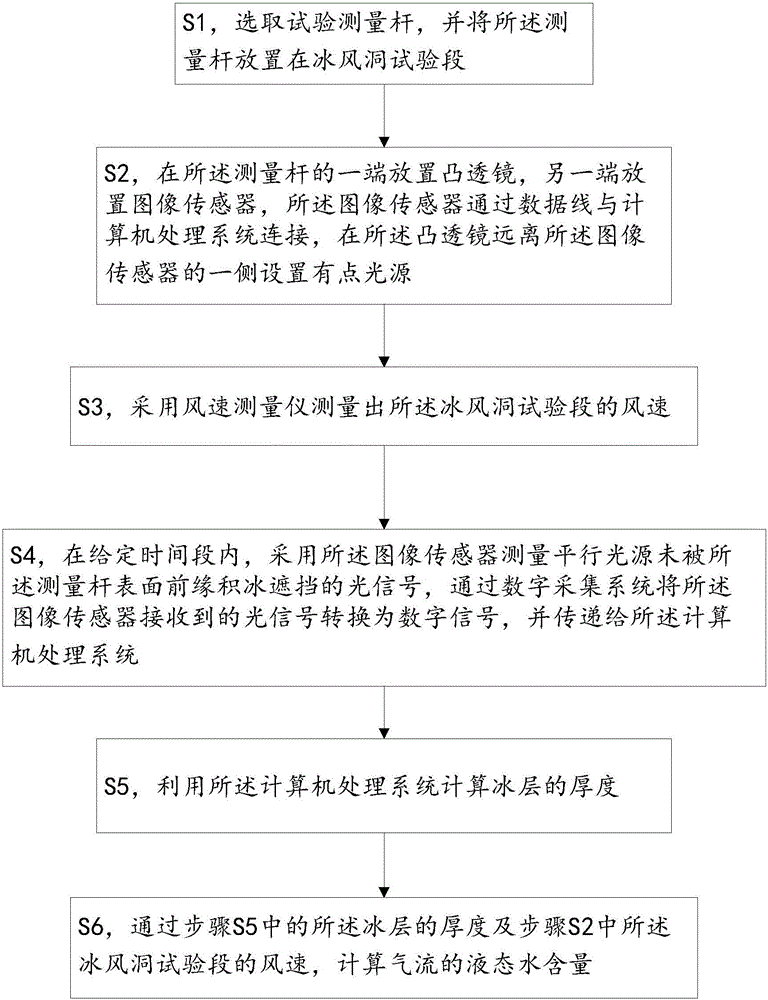 Method for measuring liquid water content