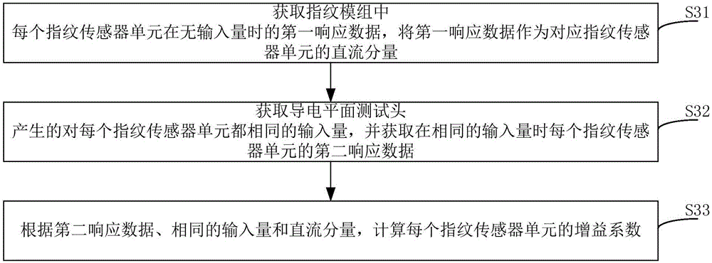 Correction method, device and terminal of fingerprint images