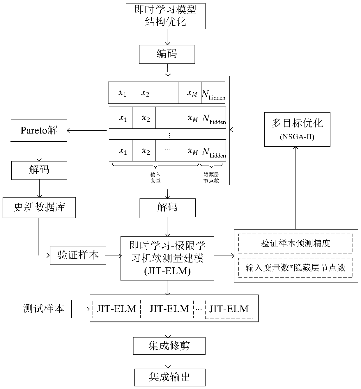 An integrated real-time learning industrial process soft measurement modeling method based on multi-objective optimization