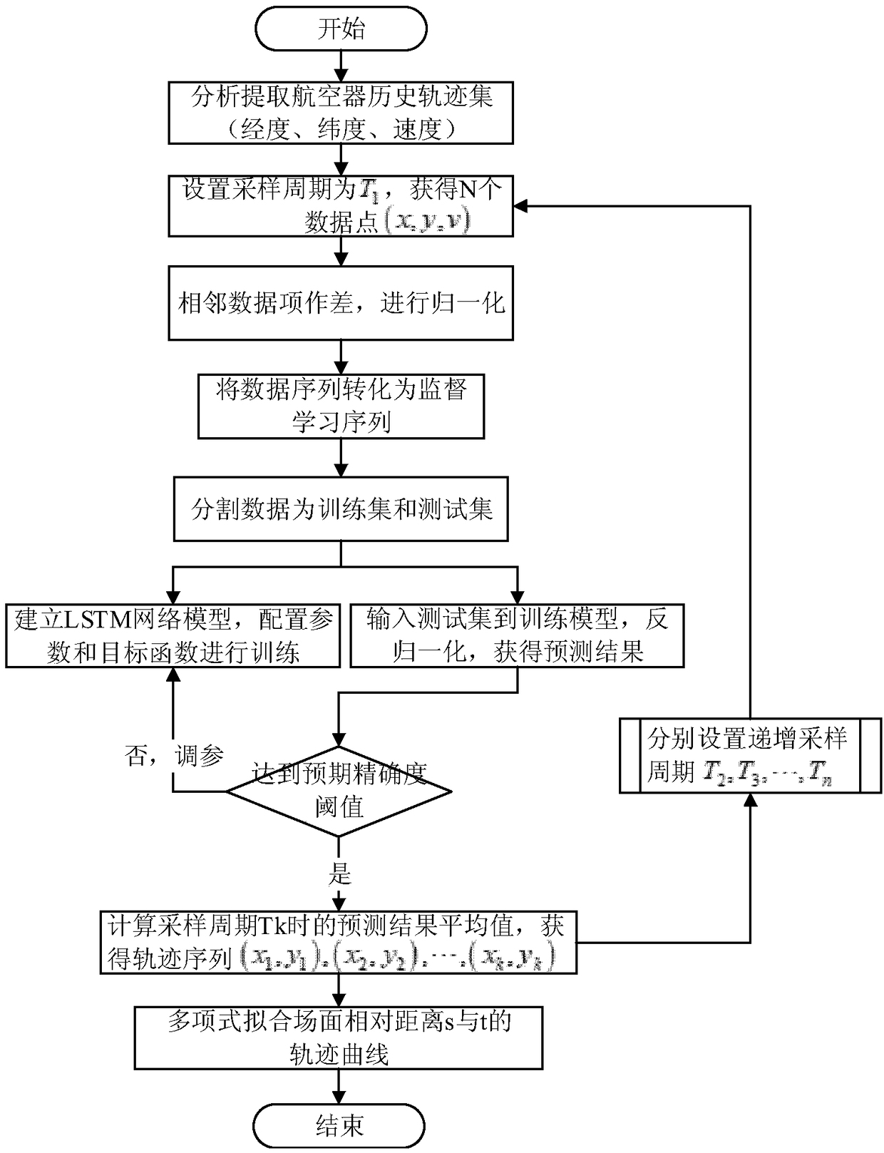 Aircraft surface trajectory prediction method based on long-short term memory (LSTM) neural network