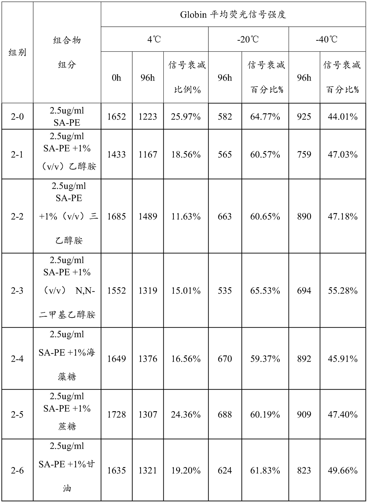 Streptavidin phycoerythrin freeze stabilizer and its preparation method and application