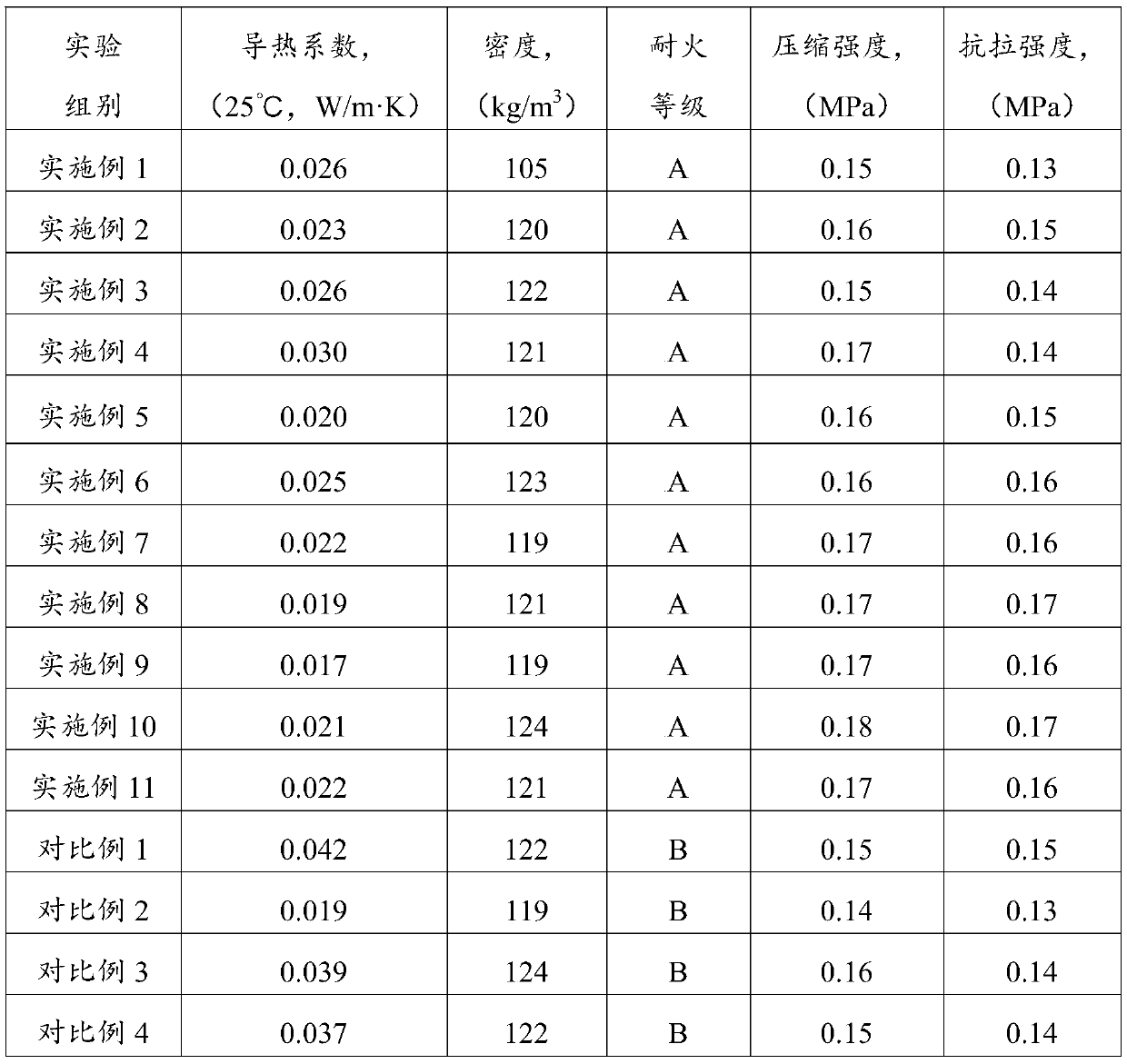 Thermosetting airgel modified polystyrene board and its preparation method and building wall