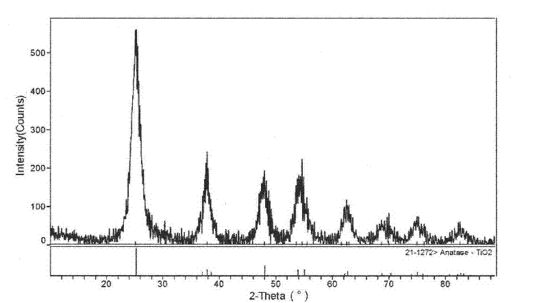 Nanometer photocatalysis surface protection material for stones and stone cultural relic and preparation method of same