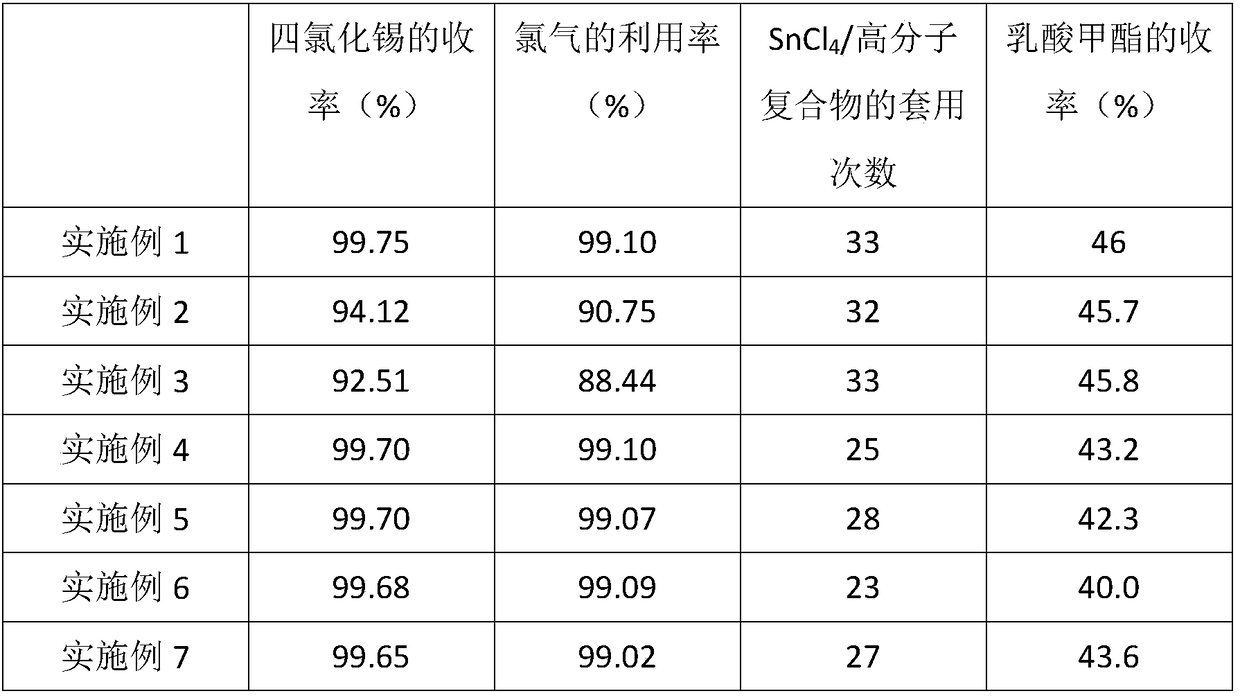 Preparation method and application of tin tetrachloride