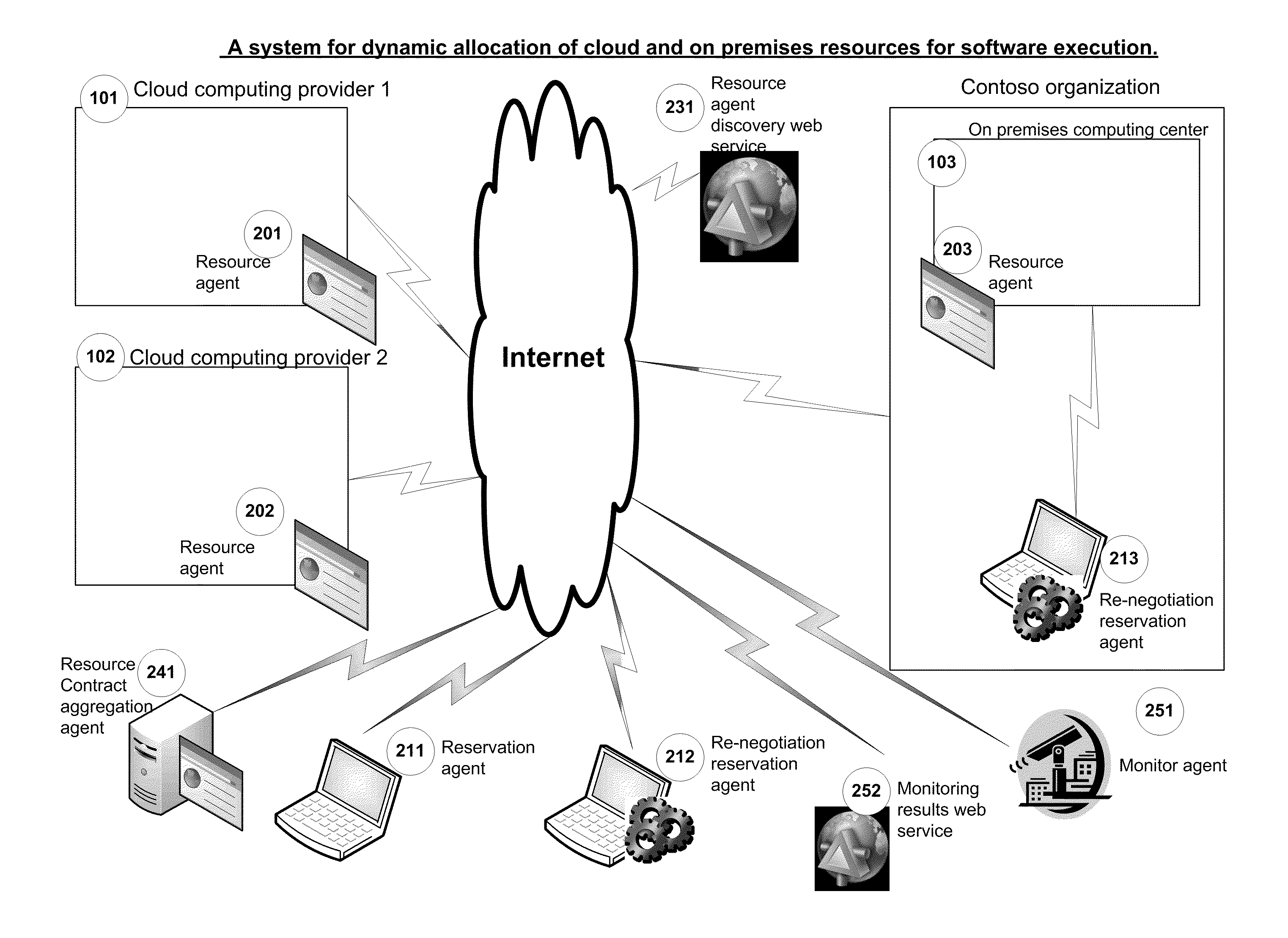 Method for dynamic reservation of cloud and on premises computing resources for software execution