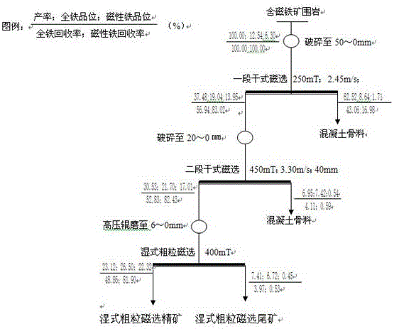 A method for comprehensive utilization of surrounding rock containing magnetite