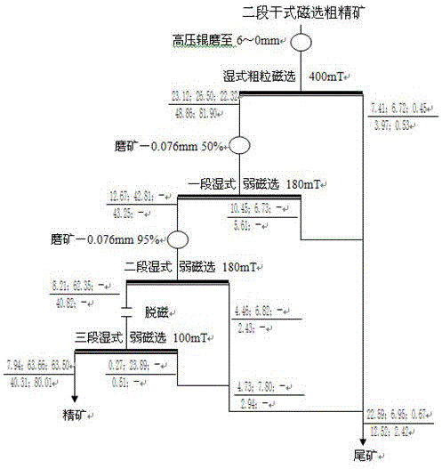 A method for comprehensive utilization of surrounding rock containing magnetite