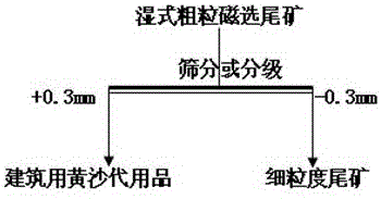 A method for comprehensive utilization of surrounding rock containing magnetite